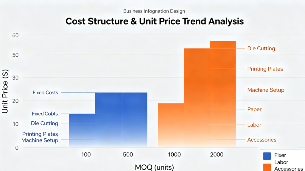 Rigid box cost structure including fixed costs and variable costs